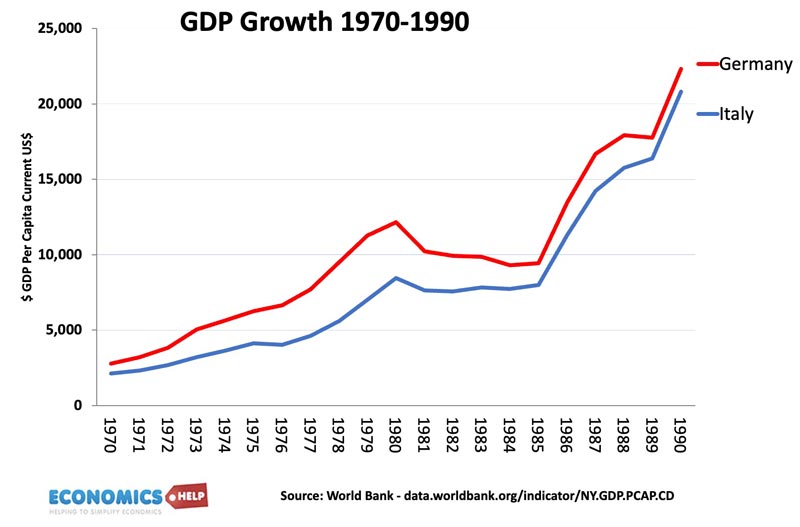 italie-allemagne-PIB-70-90