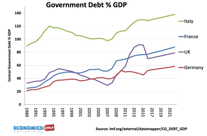 dette-PIB-Italie-Royaume-Uni-Allemagne