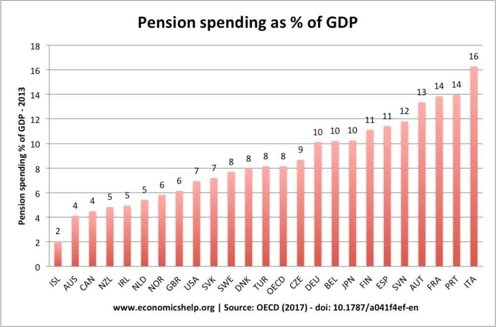 dépenses-de-retraite-pourcentage-PIB