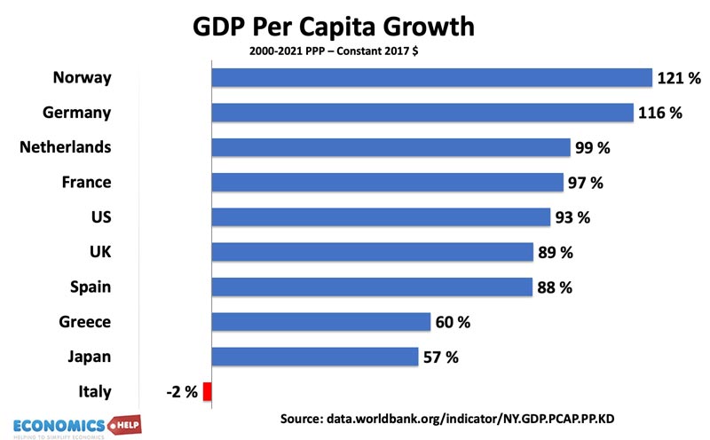 PIB-par-habitant-ppp-croissance-2000-21