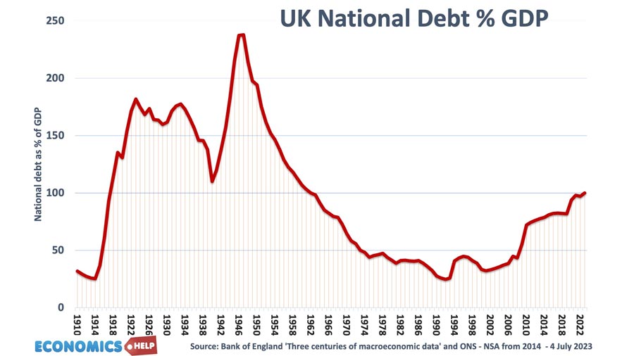 dette-nationale-britannique-1910-2024