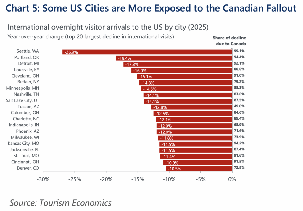 Arrivées internationales à la baisse des États-Unis en 2025