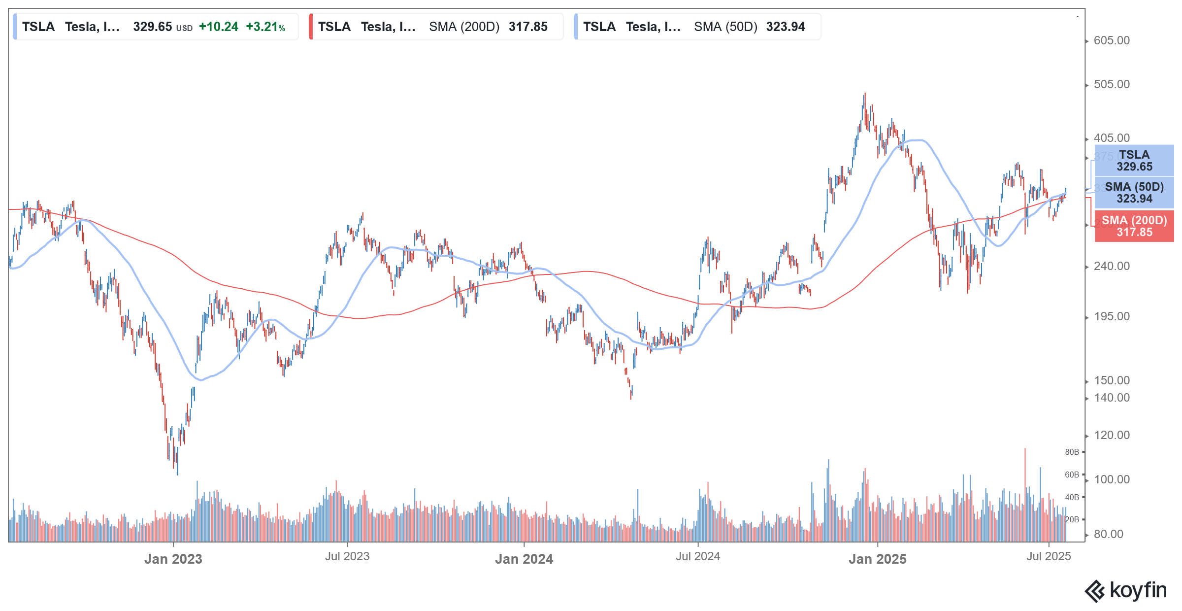 stock de TSLA