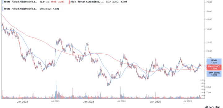 Rivian Stock tombe apres que la societe se souvient de 1024x529 1