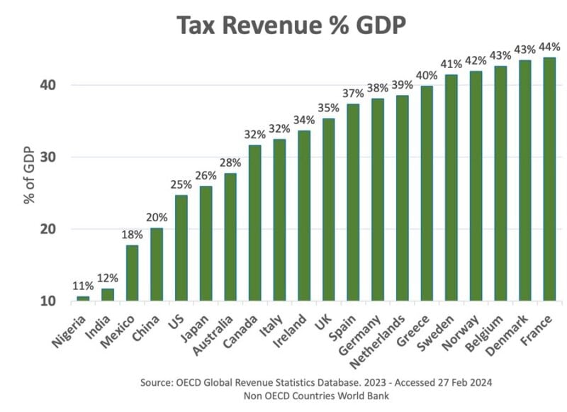 Tax-Revenue-share-GDP-25