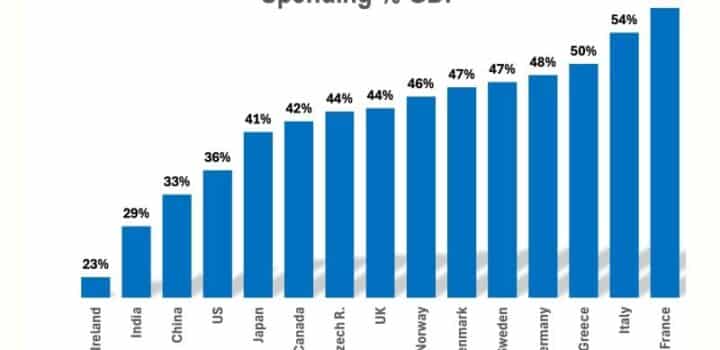 Leconomie francaise lutte sous le poids des pensions