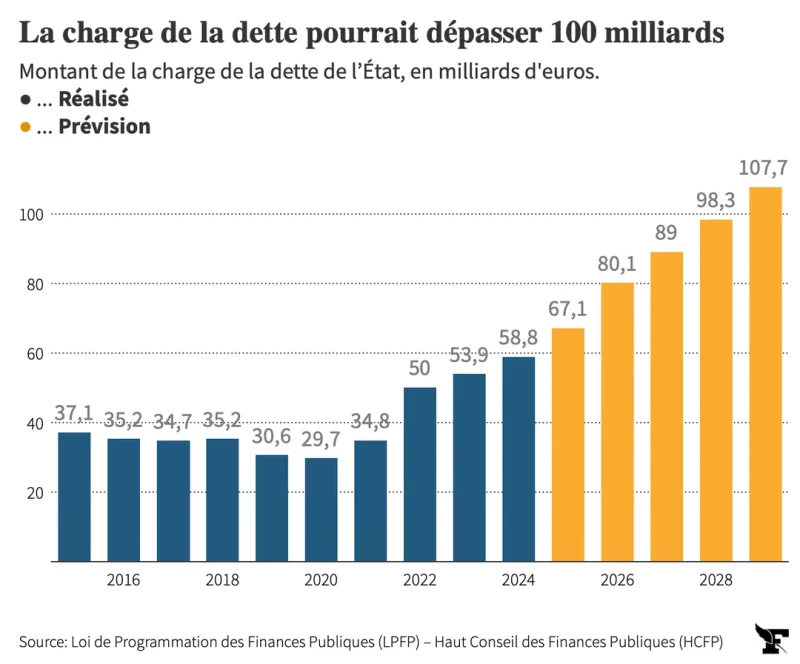 France-Debt-Intest Payments