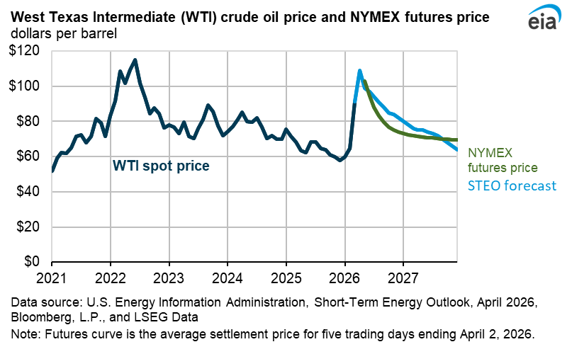 contrats à terme sur le pétrole
