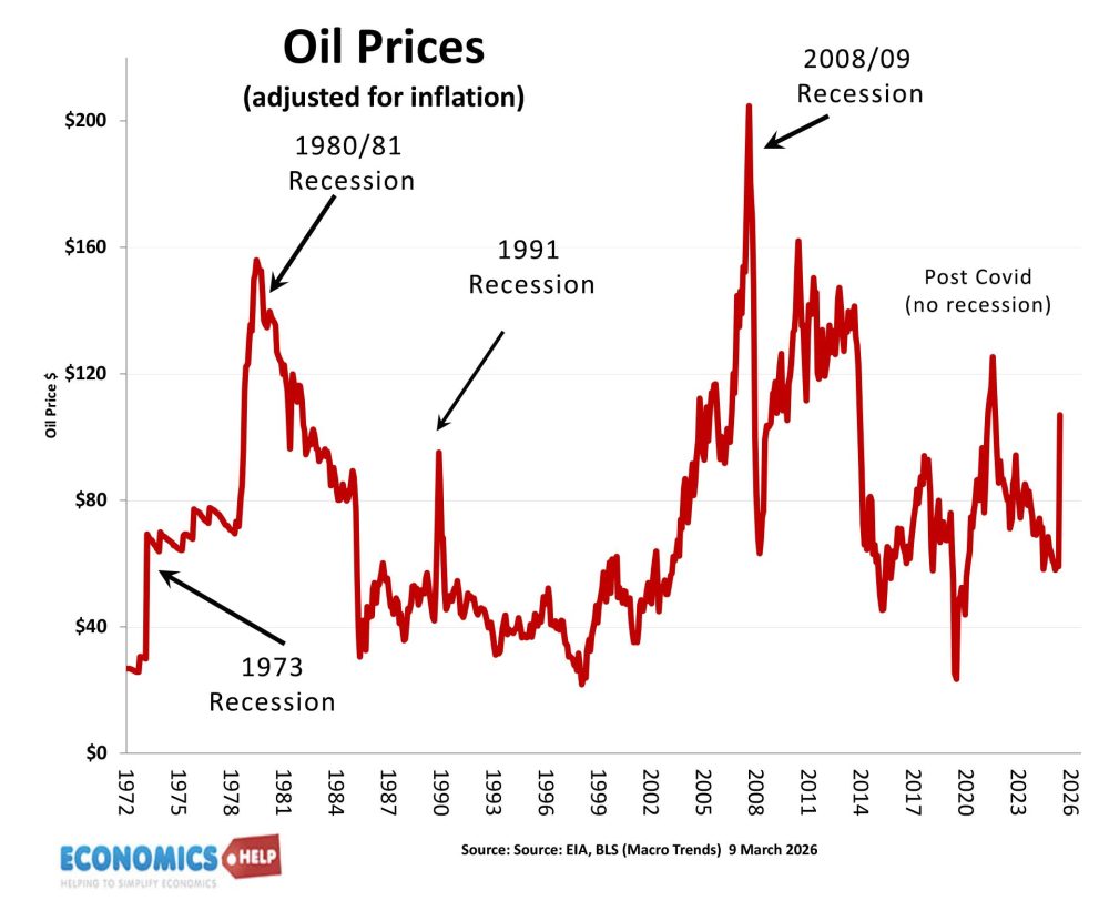 prix-du-pétrole-réelle-récession