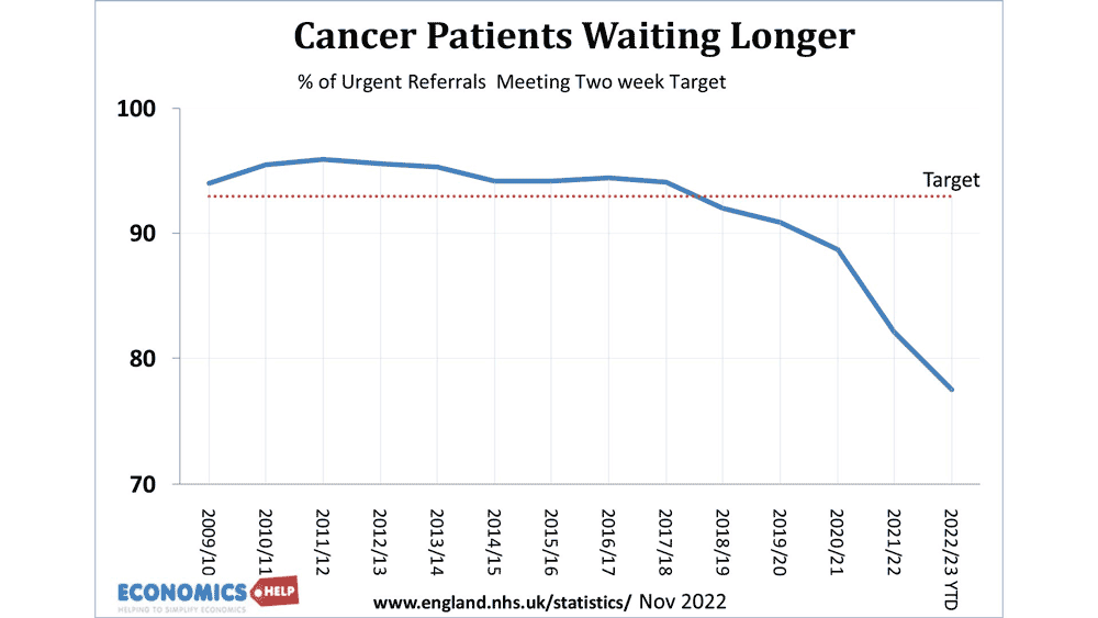 les patients atteints de cancer attendent plus longtemps