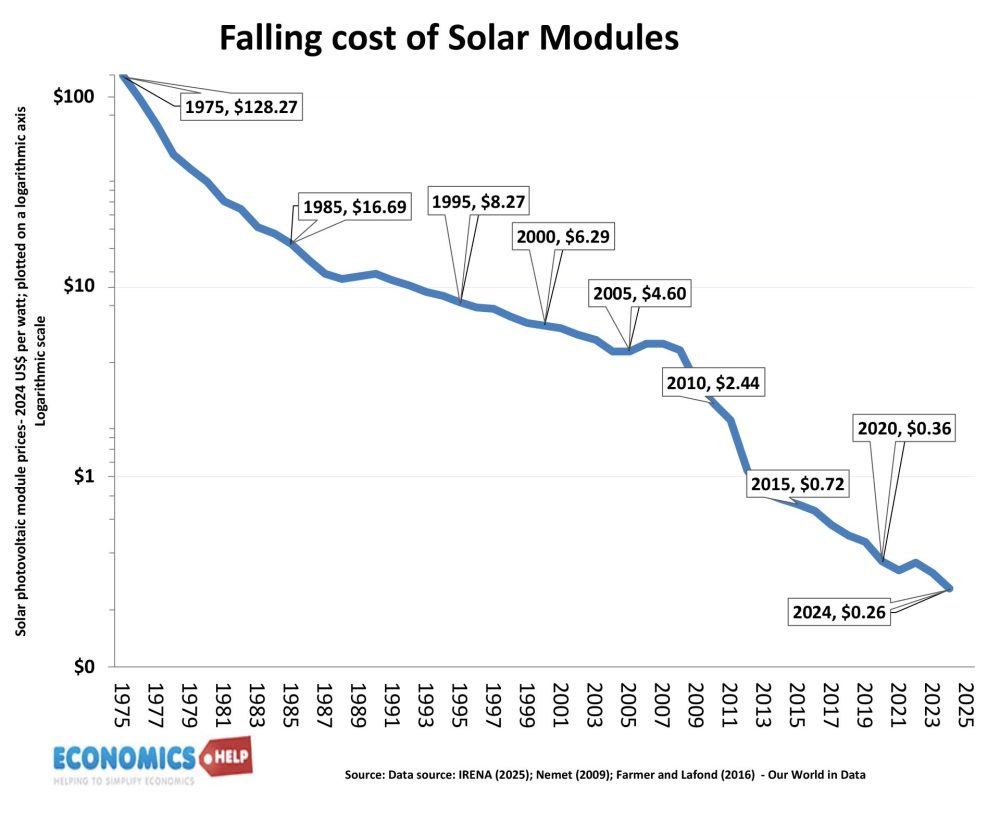 modules-solaires-à-coût-en-chute-solaire