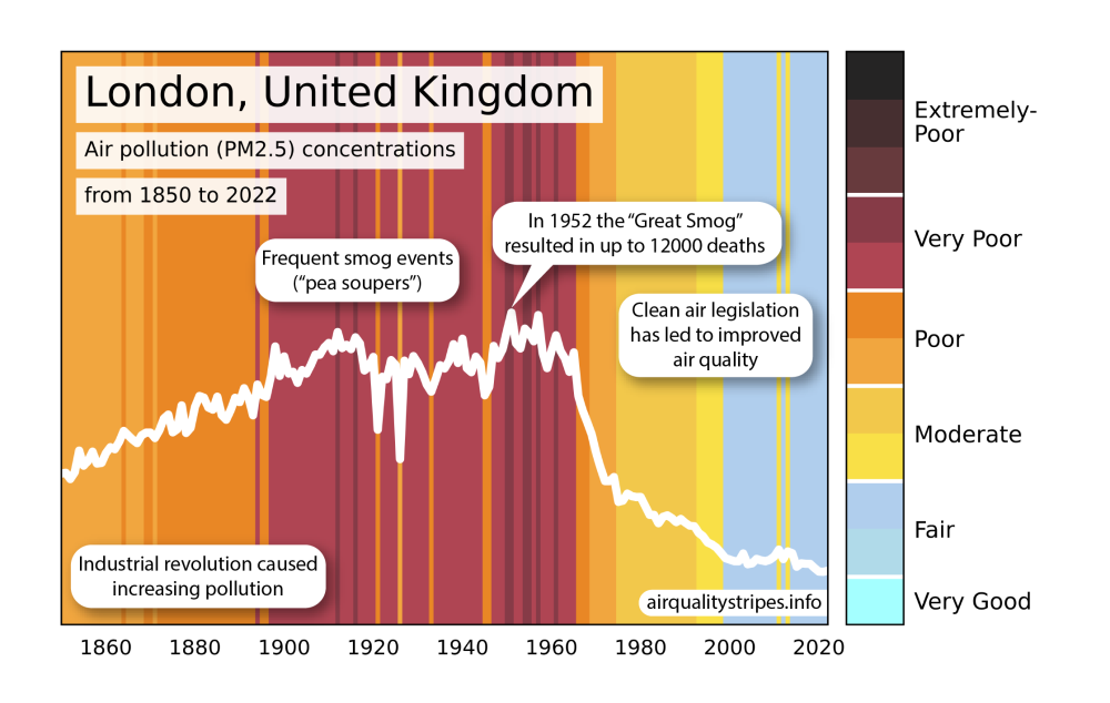 qualité de l'air à Londres